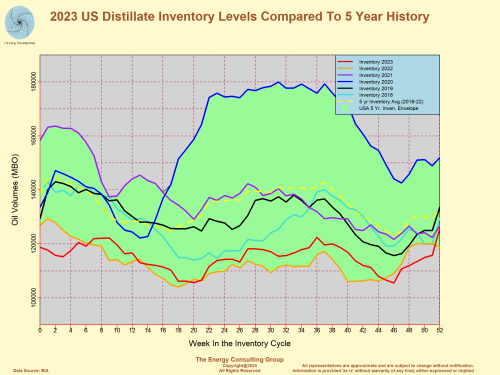 US Distillate Inventory Levels Compared with 5 Year History